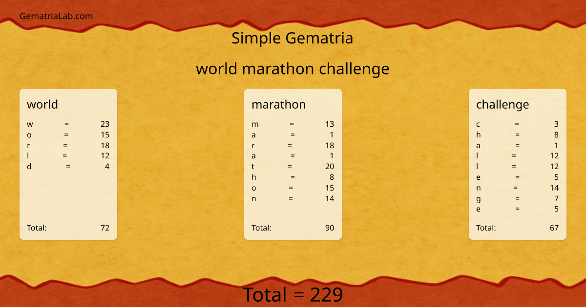 world marathon challenge in simple Gematria